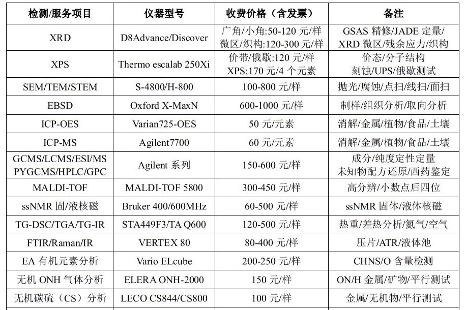 部分检测项目与报价